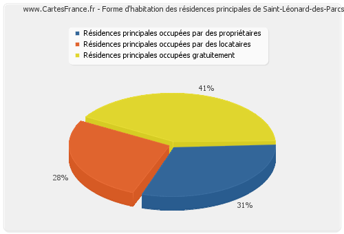 Forme d'habitation des résidences principales de Saint-Léonard-des-Parcs