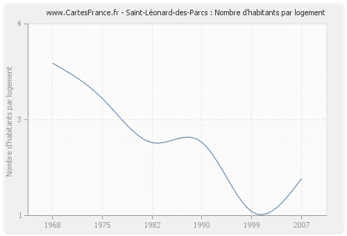 Saint-Léonard-des-Parcs : Nombre d'habitants par logement