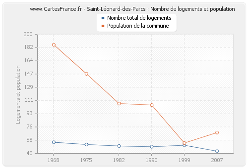 Saint-Léonard-des-Parcs : Nombre de logements et population