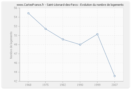 Saint-Léonard-des-Parcs : Evolution du nombre de logements
