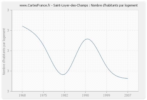 Saint-Loyer-des-Champs : Nombre d'habitants par logement