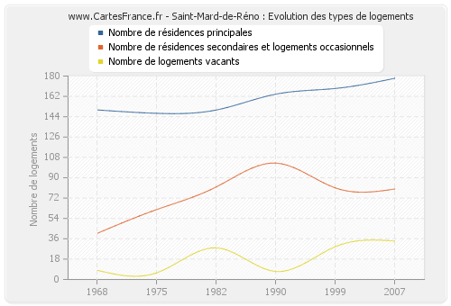 Saint-Mard-de-Réno : Evolution des types de logements