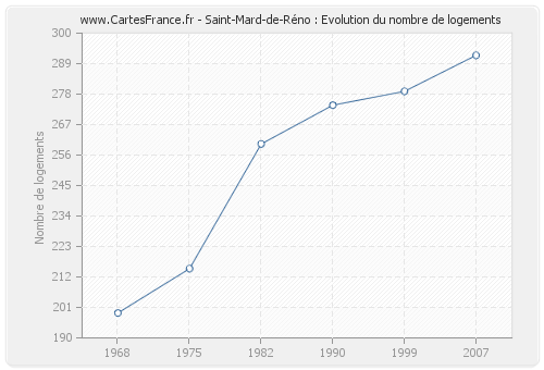 Saint-Mard-de-Réno : Evolution du nombre de logements