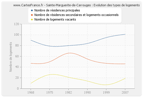 Sainte-Marguerite-de-Carrouges : Evolution des types de logements