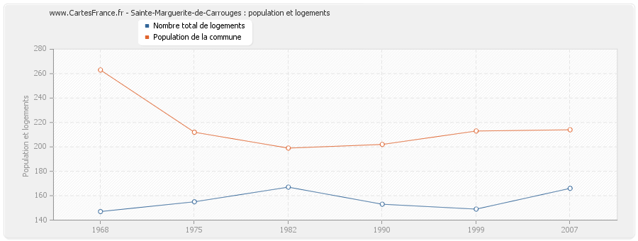 Sainte-Marguerite-de-Carrouges : population et logements