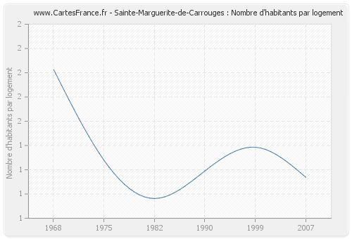 Sainte-Marguerite-de-Carrouges : Nombre d'habitants par logement
