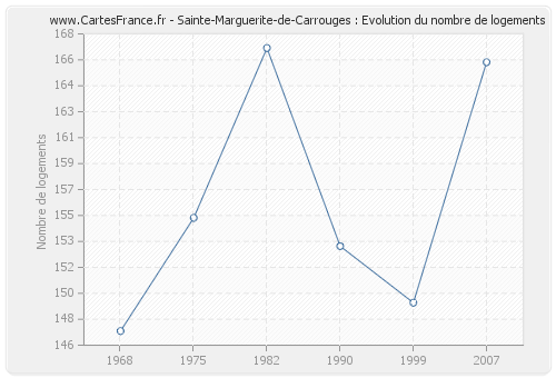 Sainte-Marguerite-de-Carrouges : Evolution du nombre de logements