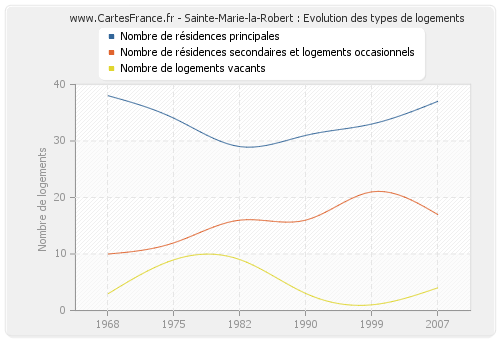 Sainte-Marie-la-Robert : Evolution des types de logements