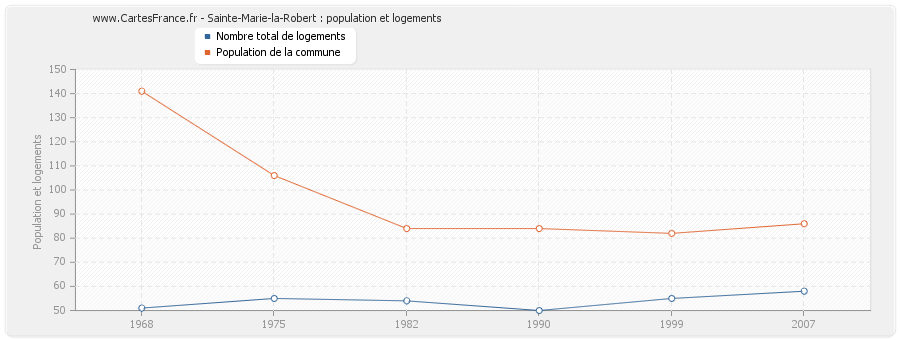 Sainte-Marie-la-Robert : population et logements