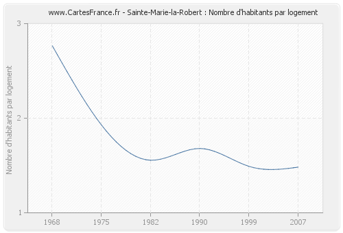Sainte-Marie-la-Robert : Nombre d'habitants par logement