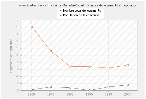 Sainte-Marie-la-Robert : Nombre de logements et population
