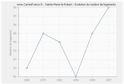 Sainte-Marie-la-Robert : Evolution du nombre de logements