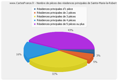 Nombre de pièces des résidences principales de Sainte-Marie-la-Robert