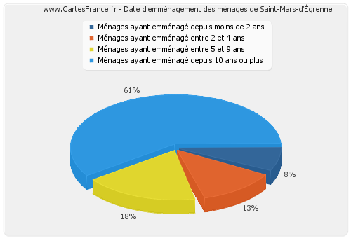Date d'emménagement des ménages de Saint-Mars-d'Égrenne