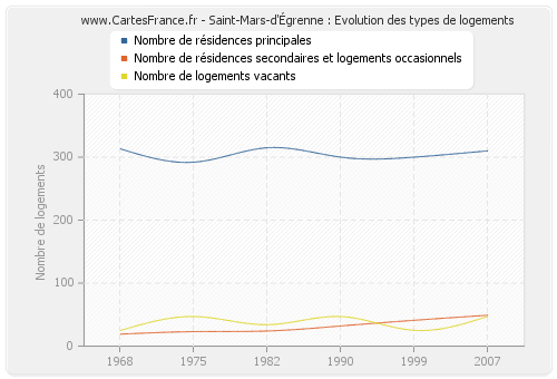 Saint-Mars-d'Égrenne : Evolution des types de logements