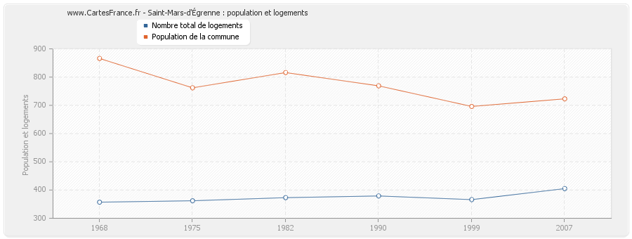 Saint-Mars-d'Égrenne : population et logements