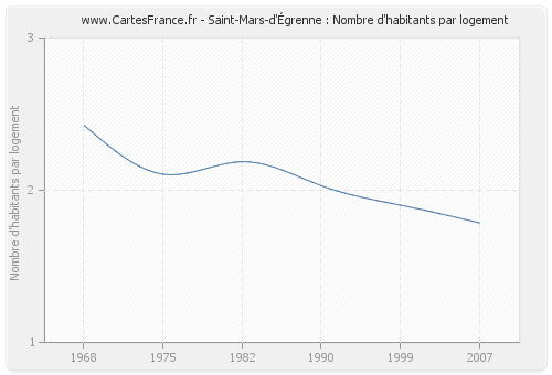 Saint-Mars-d'Égrenne : Nombre d'habitants par logement