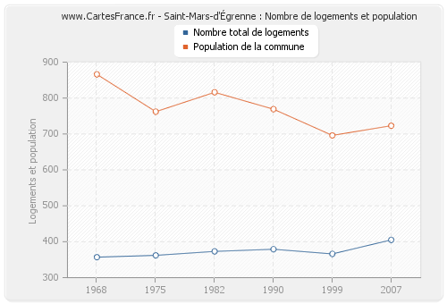 Saint-Mars-d'Égrenne : Nombre de logements et population