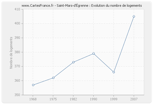 Saint-Mars-d'Égrenne : Evolution du nombre de logements