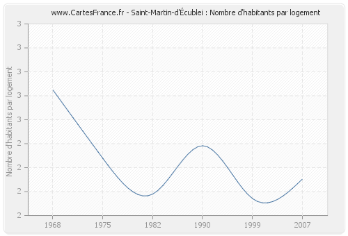 Saint-Martin-d'Écublei : Nombre d'habitants par logement