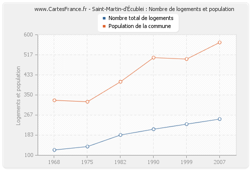 Saint-Martin-d'Écublei : Nombre de logements et population