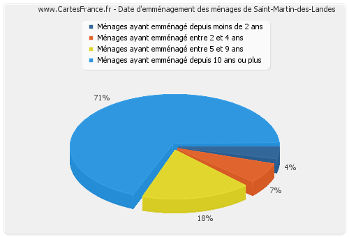 Date d'emménagement des ménages de Saint-Martin-des-Landes