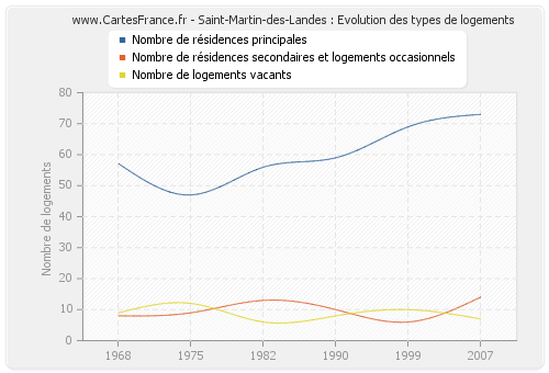 Saint-Martin-des-Landes : Evolution des types de logements