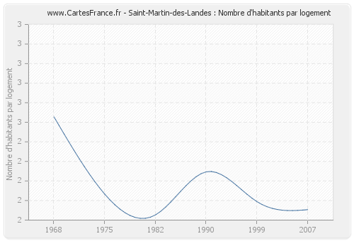 Saint-Martin-des-Landes : Nombre d'habitants par logement