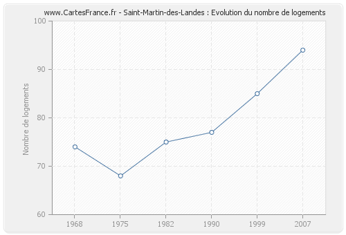 Saint-Martin-des-Landes : Evolution du nombre de logements