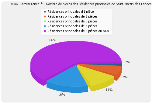 Nombre de pièces des résidences principales de Saint-Martin-des-Landes