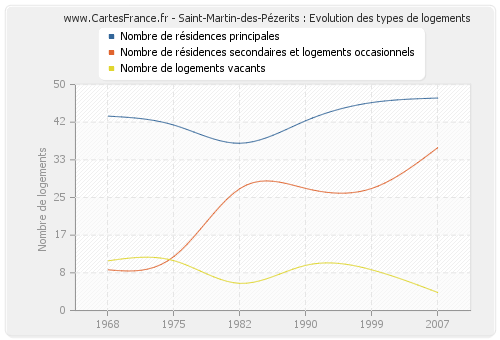 Saint-Martin-des-Pézerits : Evolution des types de logements