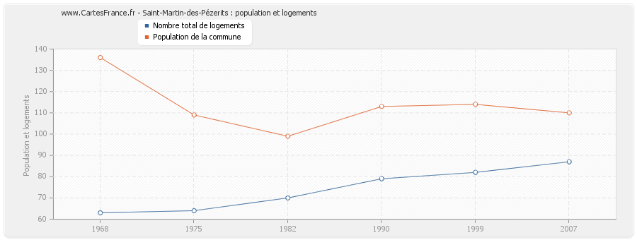 Saint-Martin-des-Pézerits : population et logements