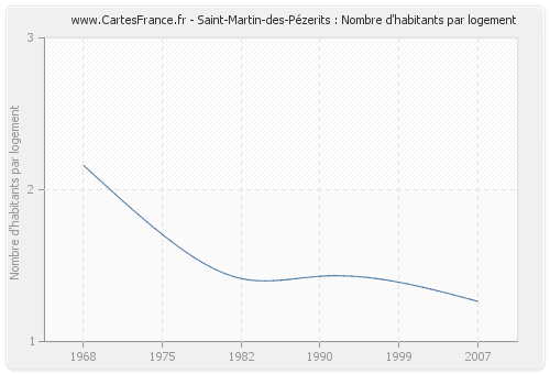 Saint-Martin-des-Pézerits : Nombre d'habitants par logement