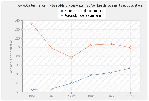 Saint-Martin-des-Pézerits : Nombre de logements et population