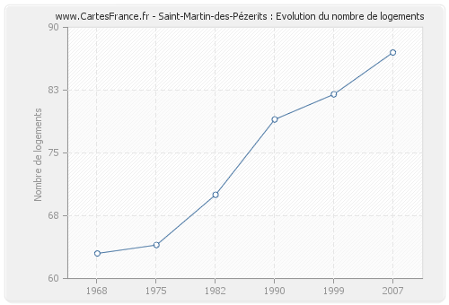 Saint-Martin-des-Pézerits : Evolution du nombre de logements