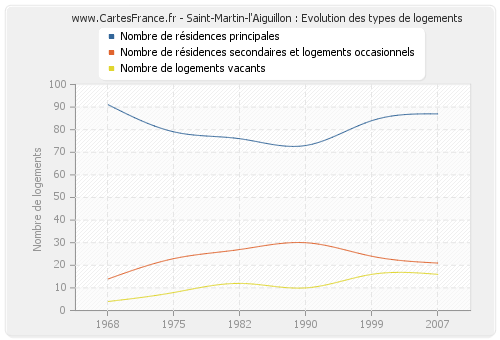 Saint-Martin-l'Aiguillon : Evolution des types de logements