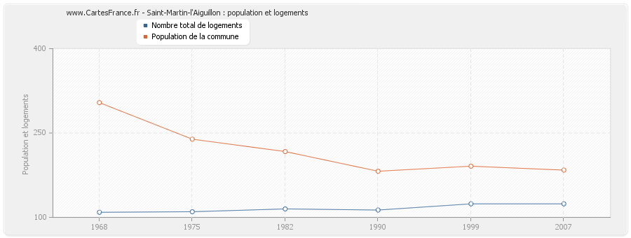 Saint-Martin-l'Aiguillon : population et logements