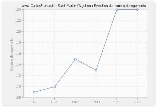 Saint-Martin-l'Aiguillon : Evolution du nombre de logements