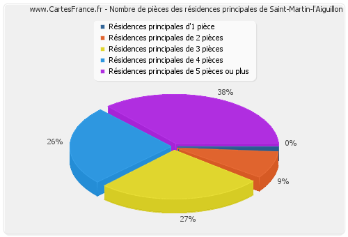 Nombre de pièces des résidences principales de Saint-Martin-l'Aiguillon