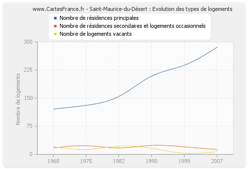 Saint-Maurice-du-Désert : Evolution des types de logements