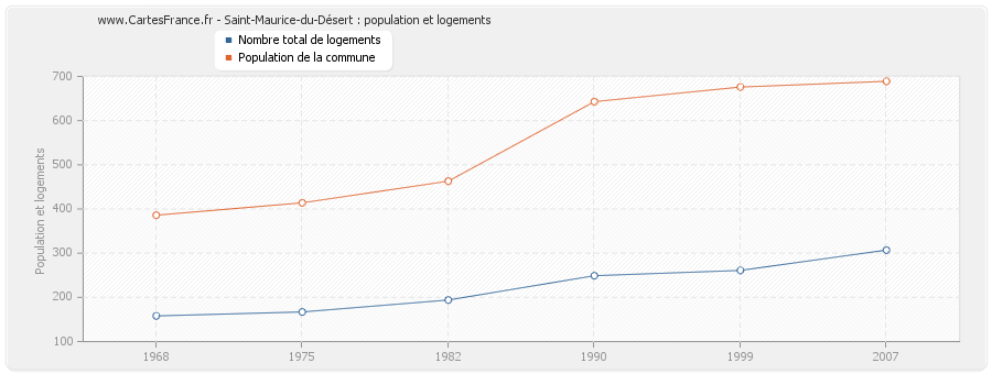 Saint-Maurice-du-Désert : population et logements