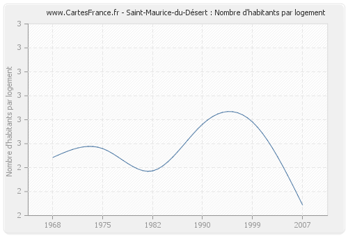 Saint-Maurice-du-Désert : Nombre d'habitants par logement