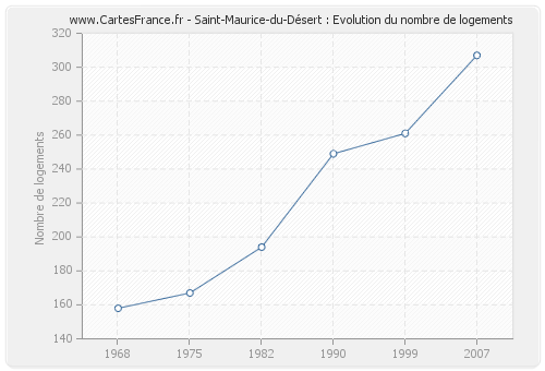 Saint-Maurice-du-Désert : Evolution du nombre de logements