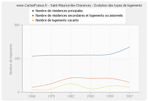 Saint-Maurice-lès-Charencey : Evolution des types de logements