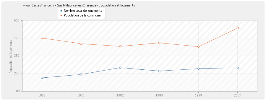 Saint-Maurice-lès-Charencey : population et logements