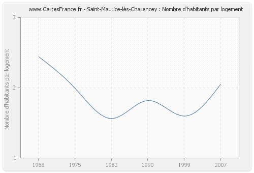 Saint-Maurice-lès-Charencey : Nombre d'habitants par logement