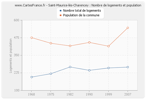Saint-Maurice-lès-Charencey : Nombre de logements et population