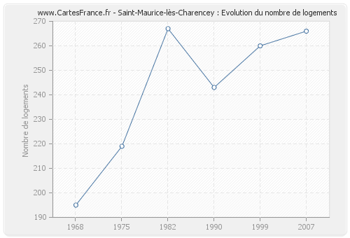 Saint-Maurice-lès-Charencey : Evolution du nombre de logements