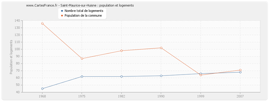 Saint-Maurice-sur-Huisne : population et logements