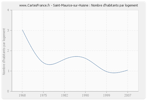 Saint-Maurice-sur-Huisne : Nombre d'habitants par logement
